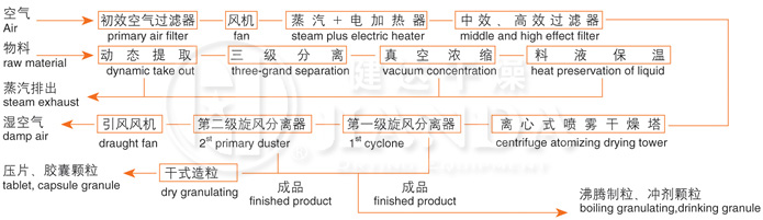 ZLPG系列中藥浸膏噴霧干燥機器 結(jié)構(gòu)示意圖