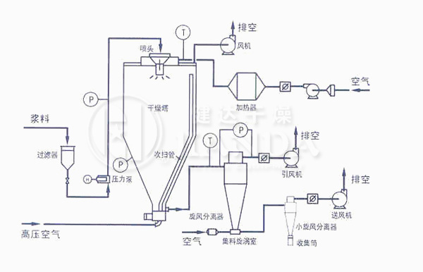 ZLPG系列中藥浸膏噴霧干燥機器流程示意圖