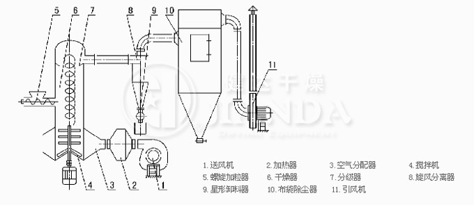 XSG系列旋轉(zhuǎn)閃蒸干燥機結構圖