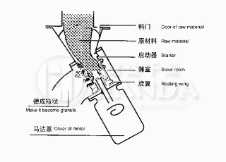 ZL200型整粒機(jī)結(jié)構(gòu)圖