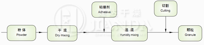 GSL系列高效濕法混合制粒機(jī)工藝流程