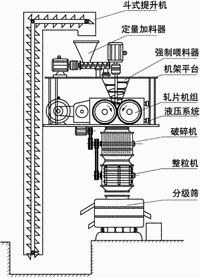 GZL系列干法輥壓造粒機結(jié)構(gòu)圖