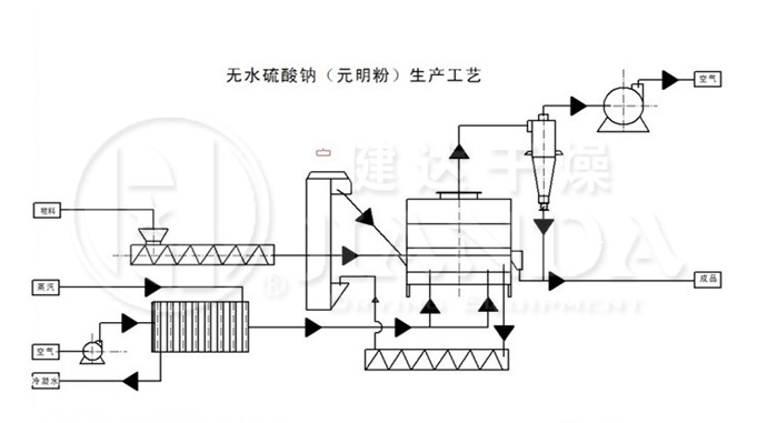 硫酸鈉（芒硝）專用沸騰流化床床干燥機(jī)